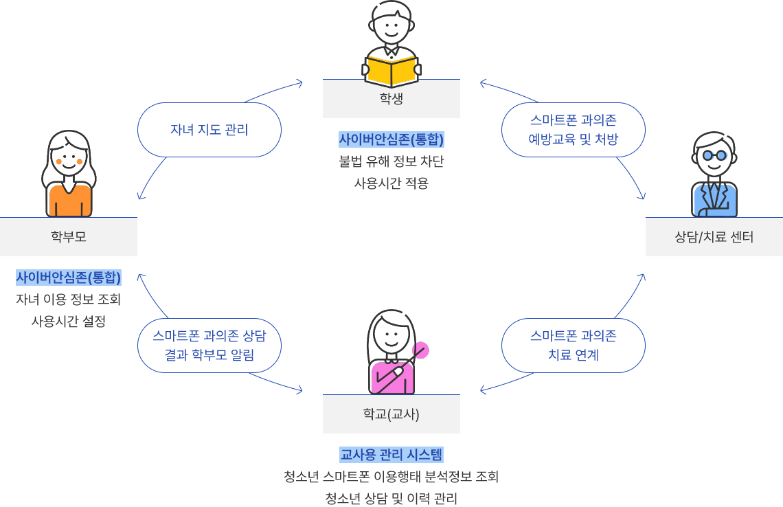 사이버안심존(통합)이란?